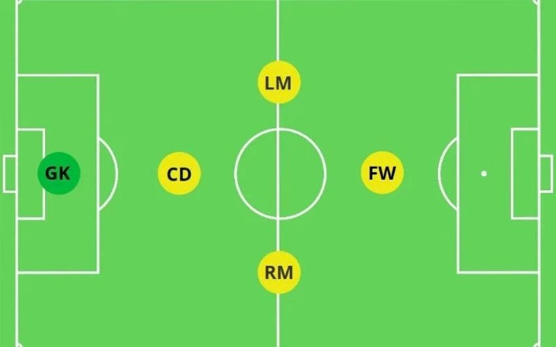 Sơ đồ vị trí CDM – "Tấm khiên" vững chắc án ngữ ngay phía trên hàng phòng ngự.